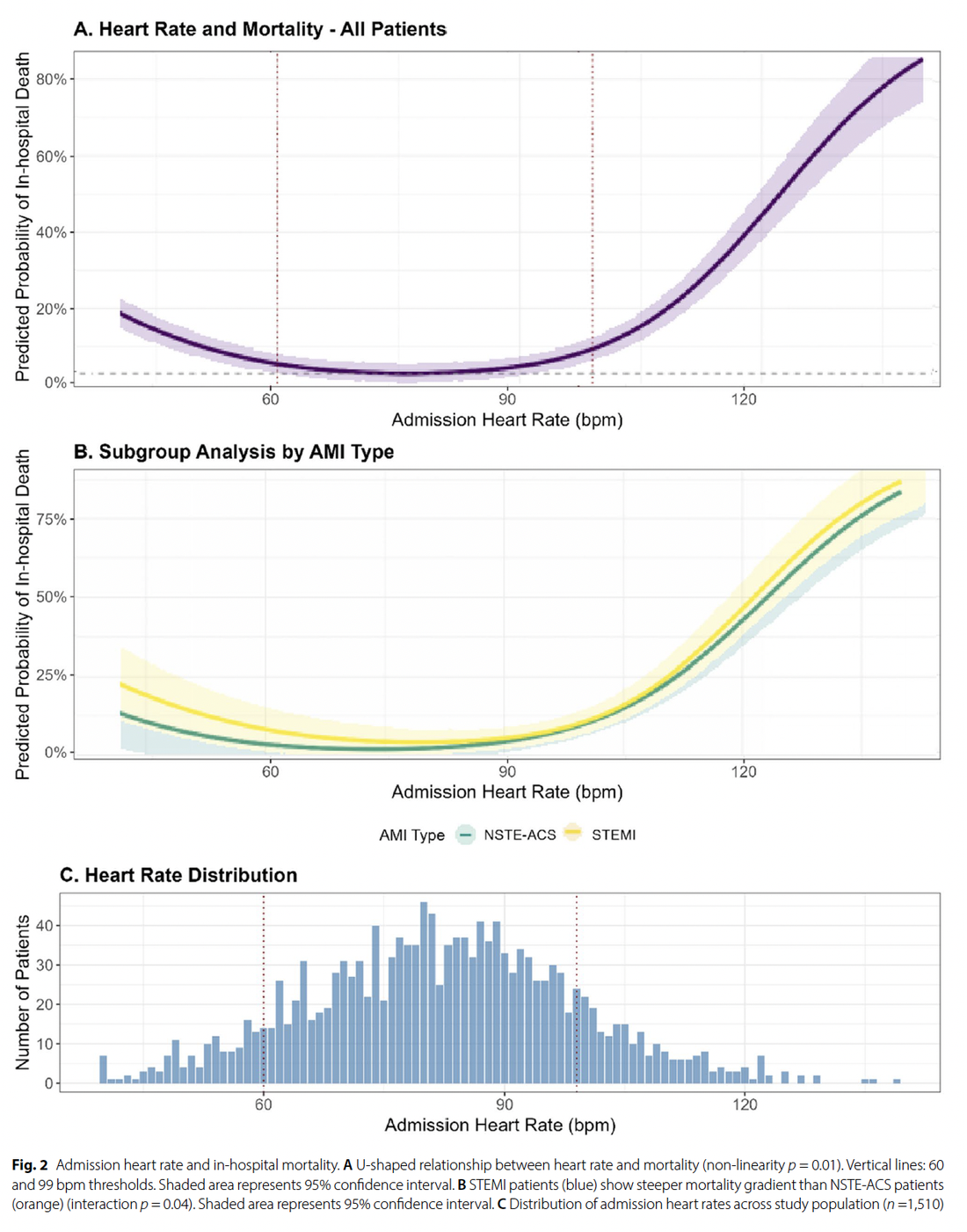 Three-panel figure: panel A shows a U-shaped curve of predicted in-hospital death probability versus admission heart rate for all patients; panel B breaks this out by STEMI versus NSTE-ACS; panel C shows the distribution of admission heart rates across the study population