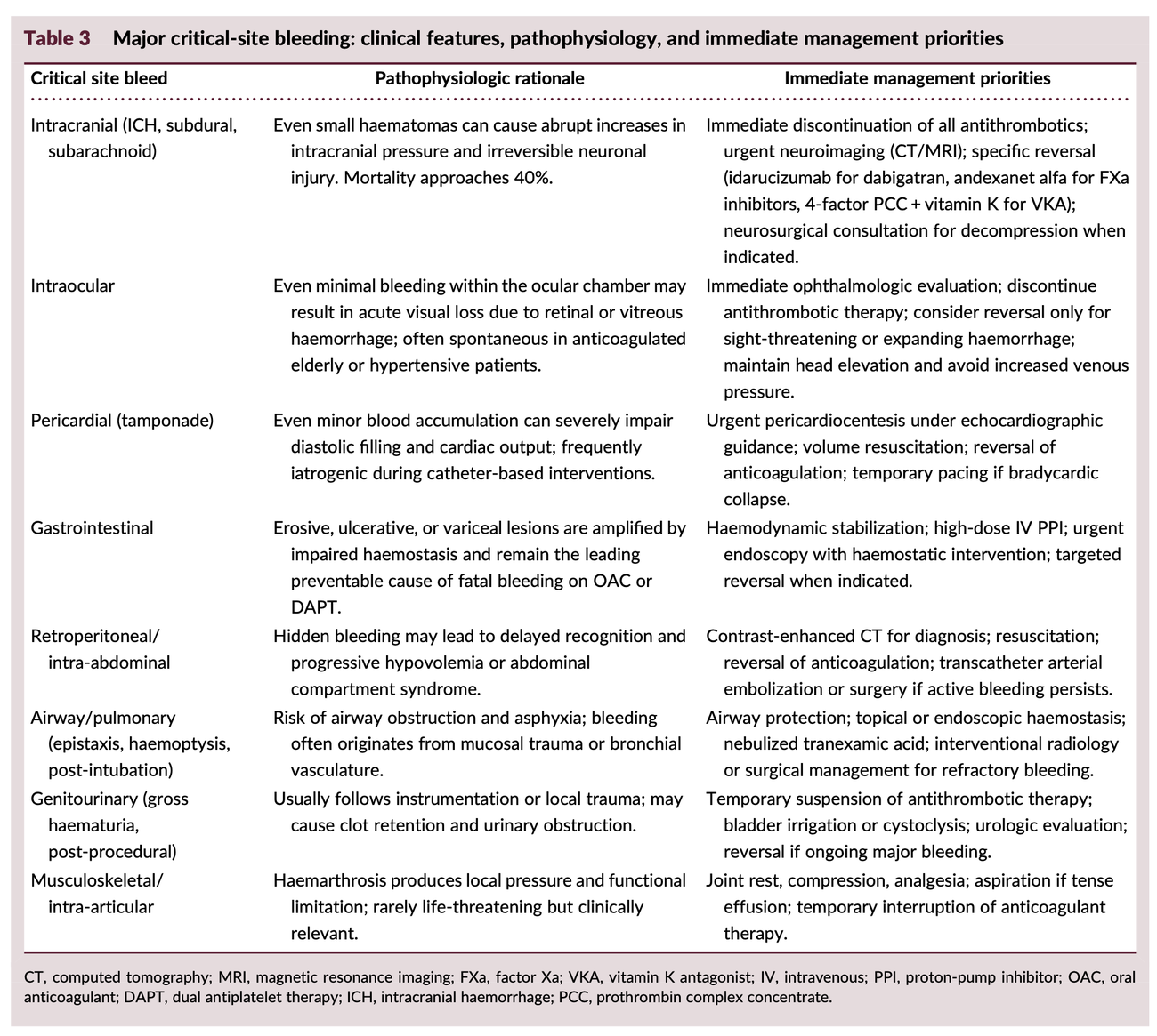 Table listing major critical-site bleeding locations (intracranial, intraocular, pericardial, gastrointestinal, retroperitoneal, airway, genitourinary, musculoskeletal), their pathophysiologic rationale, and immediate management priorities