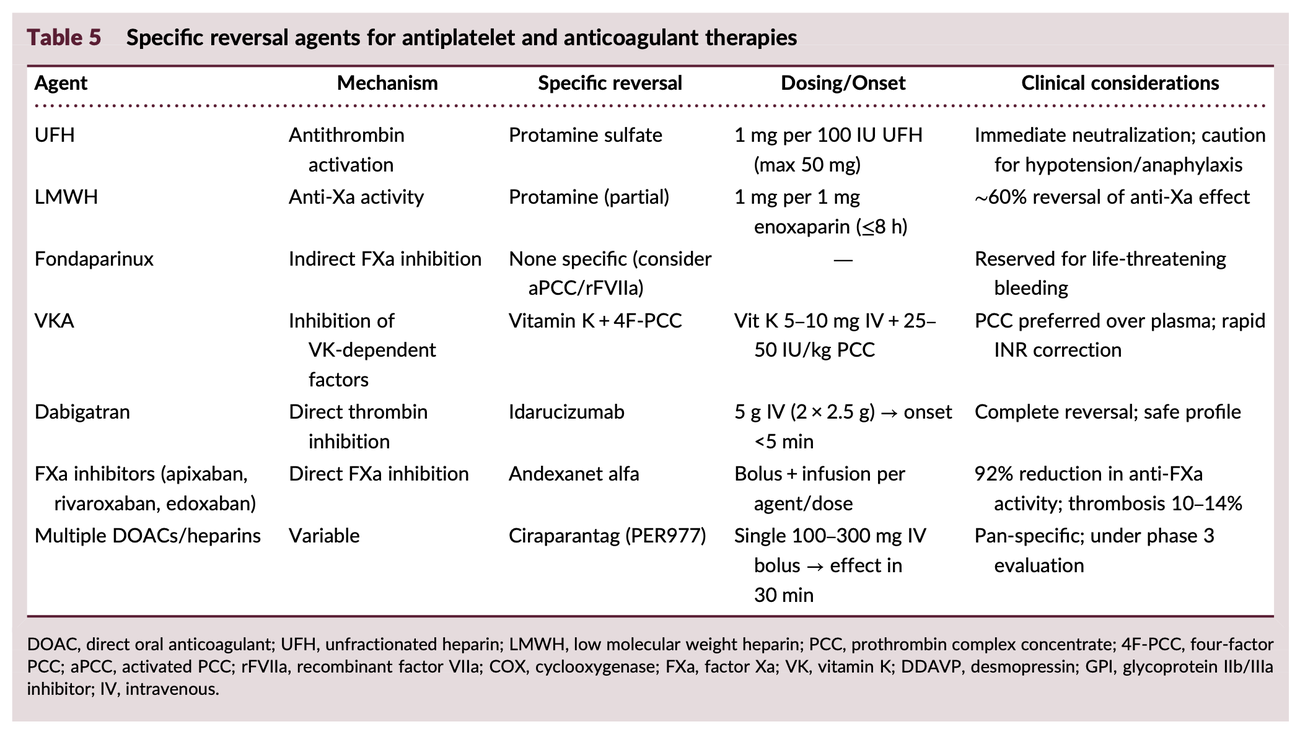Table of specific reversal agents for antiplatelet and anticoagulant therapies, including UFH, LMWH, fondaparinux, VKA, dabigatran, and FXa inhibitors, with mechanism, reversal agent, dosing and onset, and clinical considerations