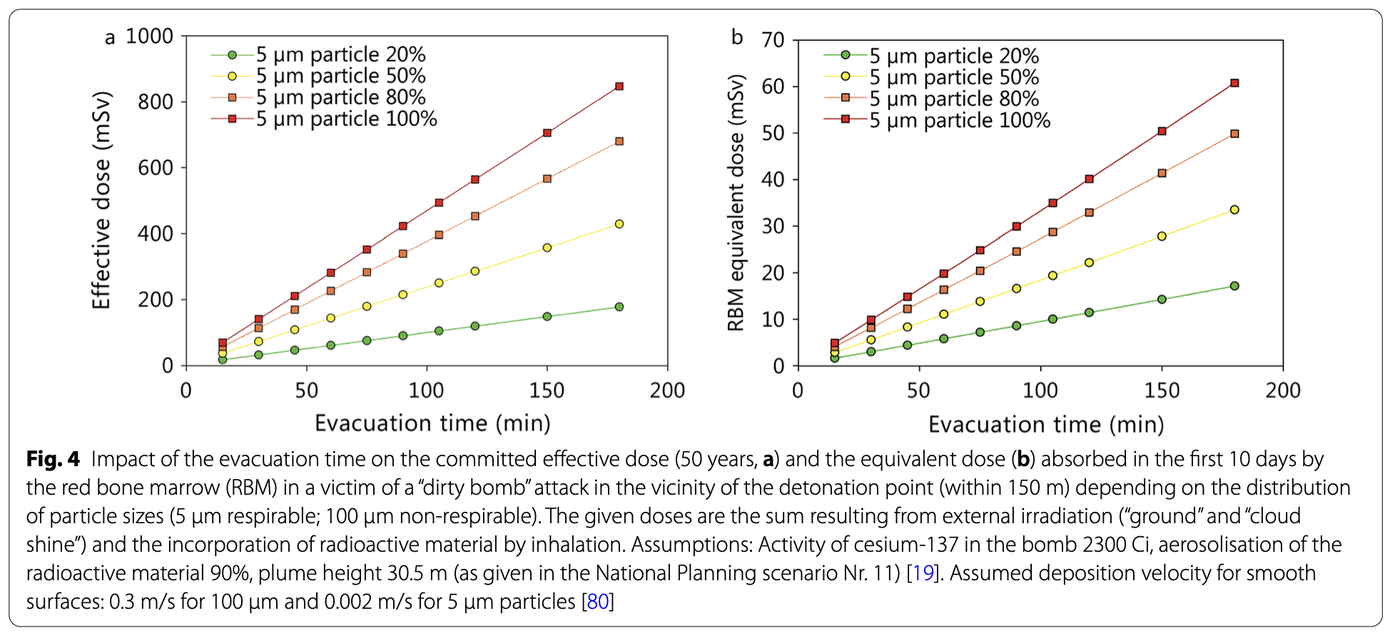 Two line charts showing effective dose and red bone marrow equivalent dose increasing with evacuation time from 0 to 200 minutes, across respirable particle fractions from 20% to 100%
