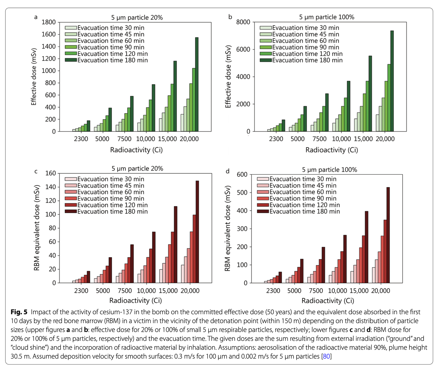 Four bar charts showing effective dose and red bone marrow equivalent dose rising with cesium-137 radioactivity in Curies, for 20% and 100% respirable 5 micron particle fractions, across evacuation times from 30 to 180 minutes