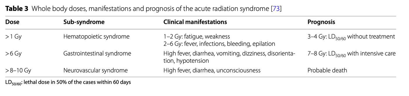 Table listing whole-body radiation doses, sub-syndromes, clinical manifestations, and prognosis for acute radiation syndrome